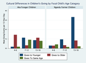 0549425_2011_boyette_ipem_giving_rates_by_age_cat_and_culture