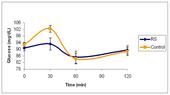 0333378_2009_blood_glucose_response_of_hispanic_women_after_consumption_of_resistant_starch_rs_