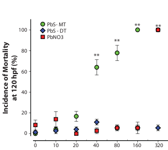 Mortality curves for zebrafish with varying chemical exposures